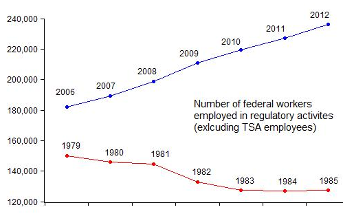 Federal workers involved in regulation