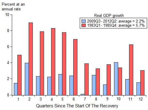 GDP recovery