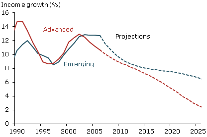 Chinas growth
