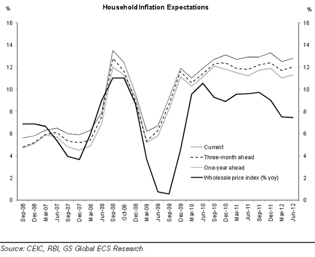 India inflation expectations