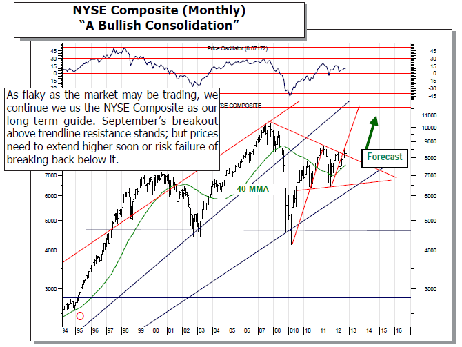 NYSE Composite