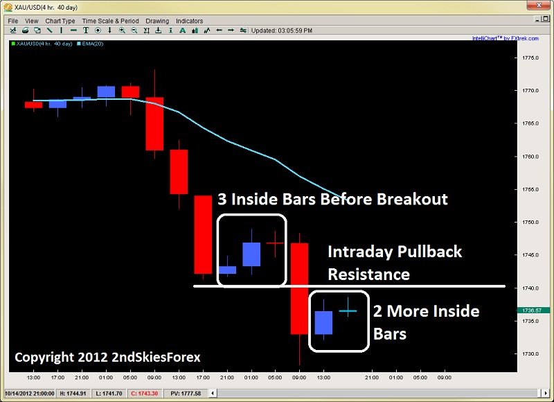 inside-bars-impulsive-selling-price-action-2ndskiesforex-oct-15th