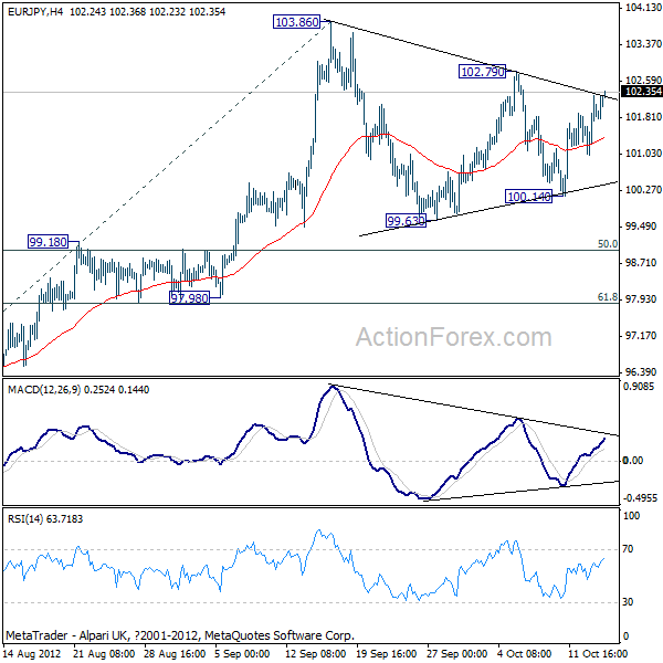 EUR/JPY H4