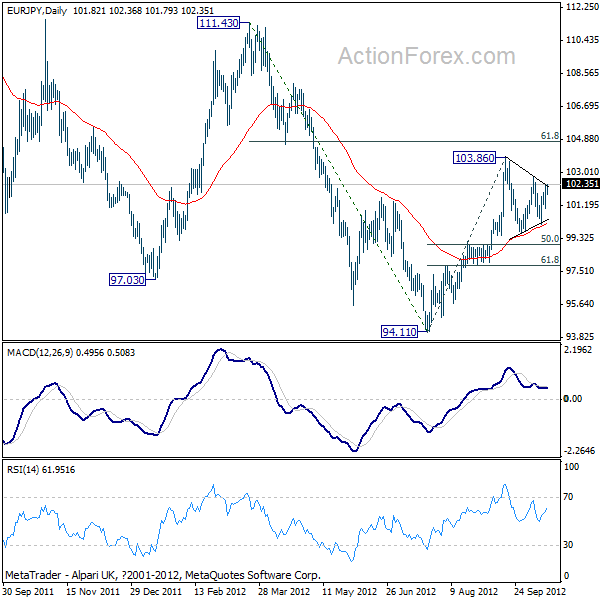 EUR/JPY