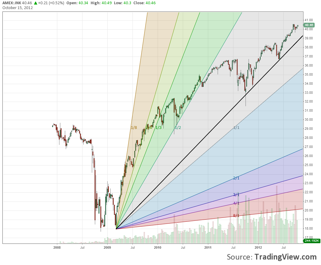 AMEX-JNK