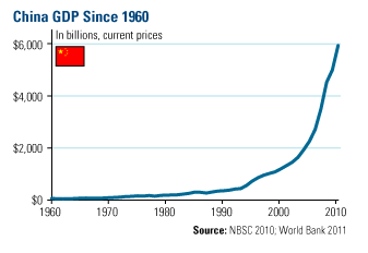 China's GDP