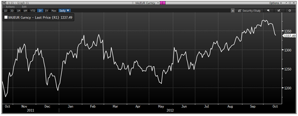 XAU/EUR Currency 1 Year