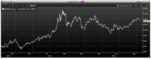 XAU/EUR Currency Daily