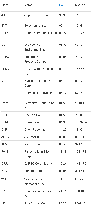 The top 20 stocks 