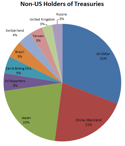 Non-US holders of Treasuries