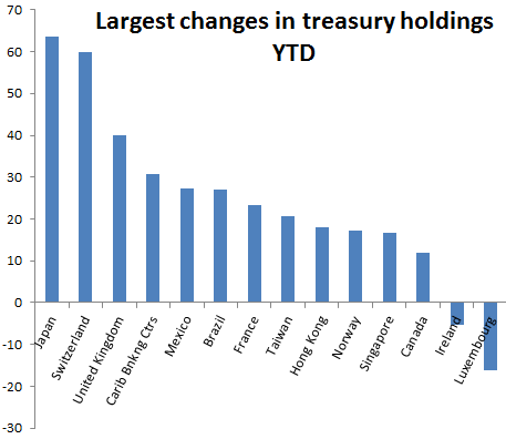 Changes in holdings YTD