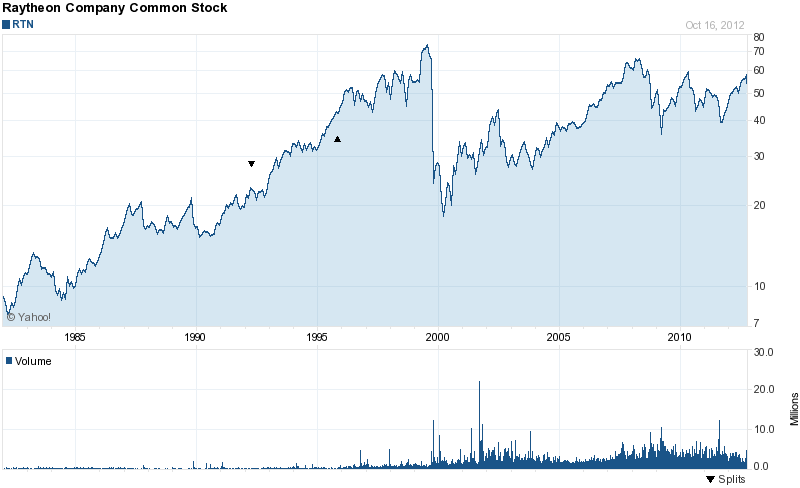 Long-Term Stock History Chart Of Raytheon