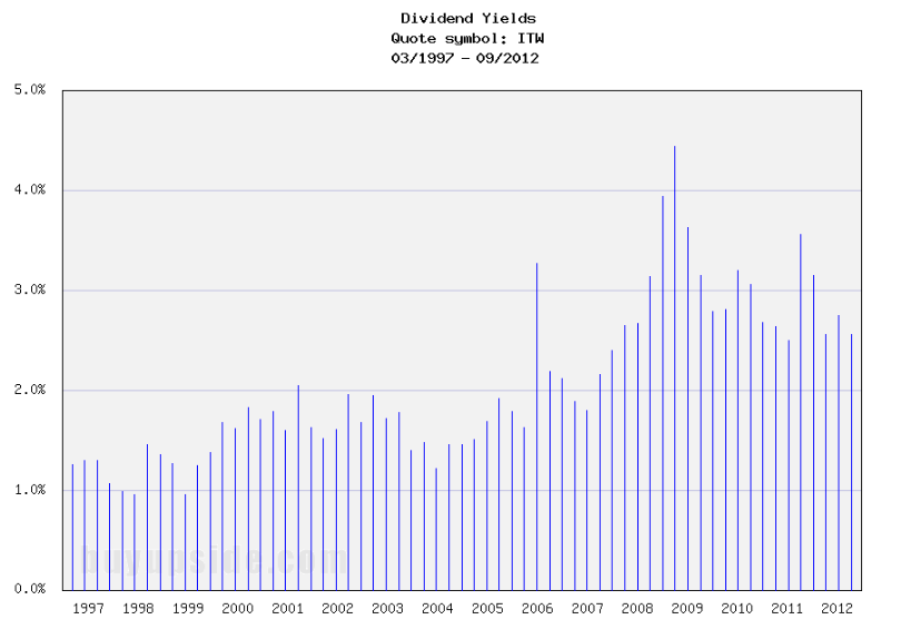 Long-Term Dividend Yield History of Illinois Tool Works (NYSE ITW)