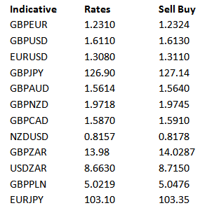 Indicative Rates Sell Buy