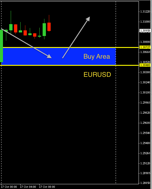 EURUSD