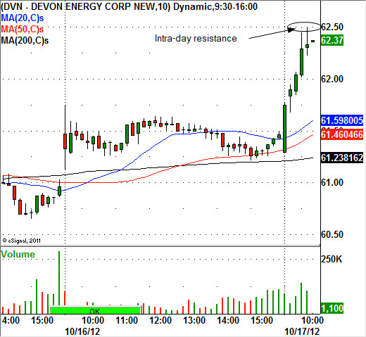Devon Energy