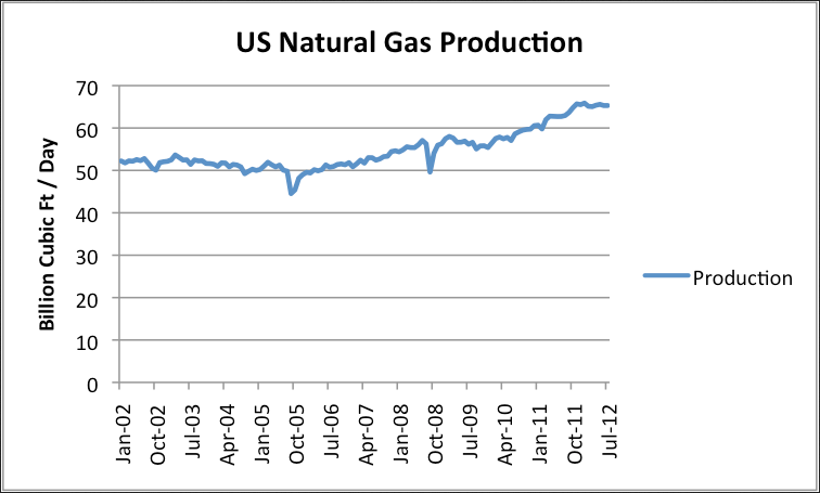 U.S. Natural Gas