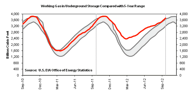 Gas In Underground Storage