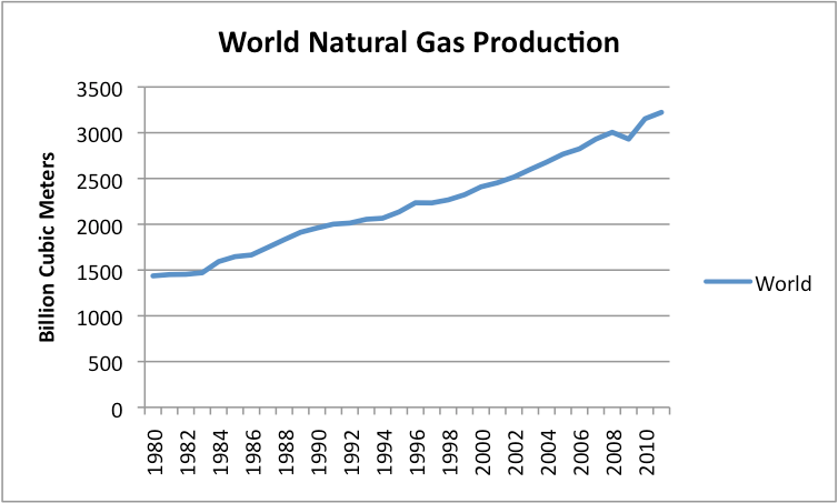 World Natural Gas