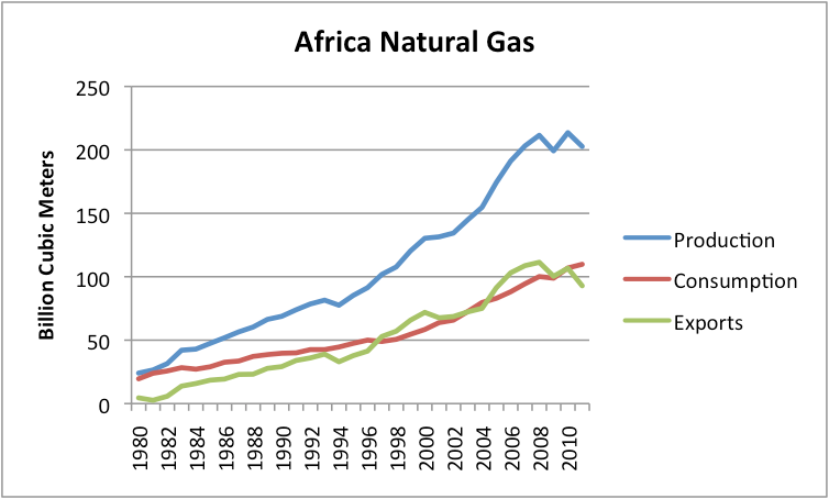 African Natural Gas