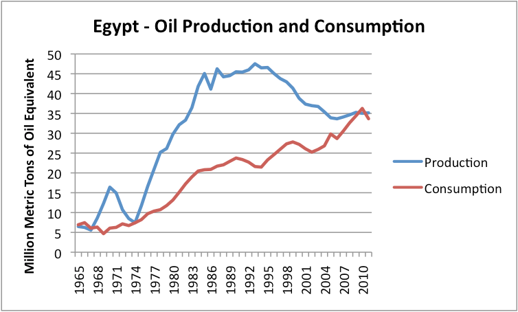 Oil Production And Consumption, Egypt