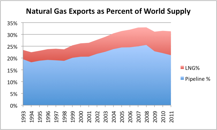 Natural Gas Exports