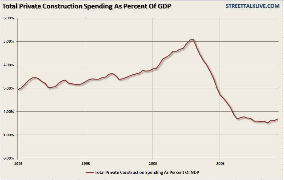 GDP-Total Private Construction
