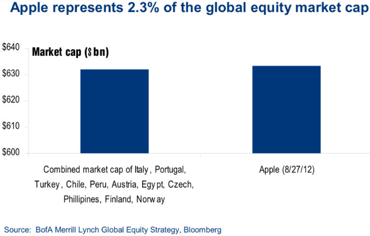 The Apple Bubble