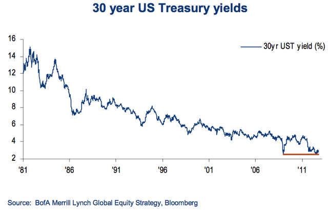 Treasury Long Bond