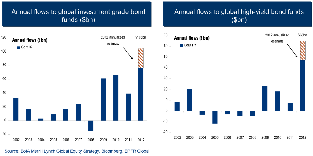 Bond Fund Flows Bubble