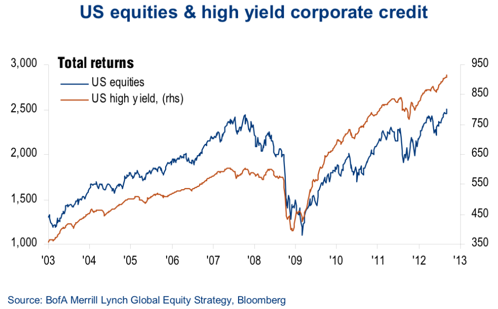 The Junk Bond Bubble