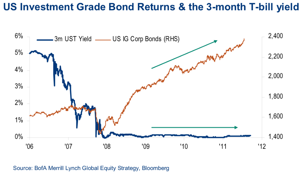 Understanding The Bond Bubble | Investing.com