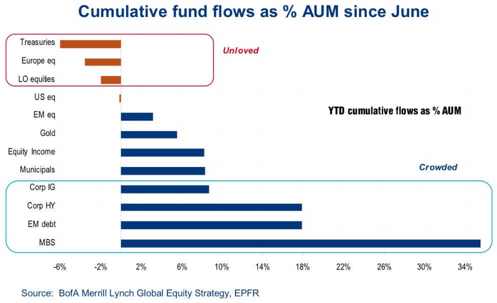 Asset Fund Flows