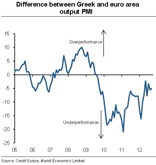 Greek PMI relative to the Eurozone