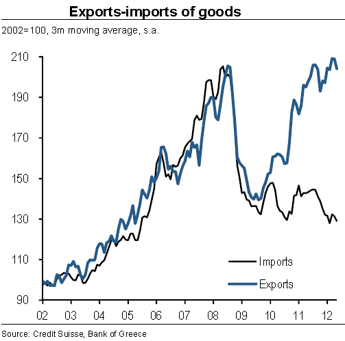 Greece imports vs exports