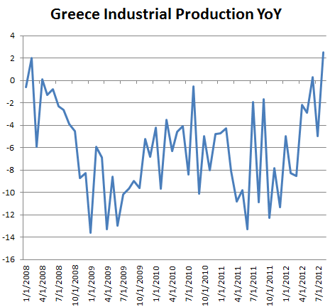 Greece industial production