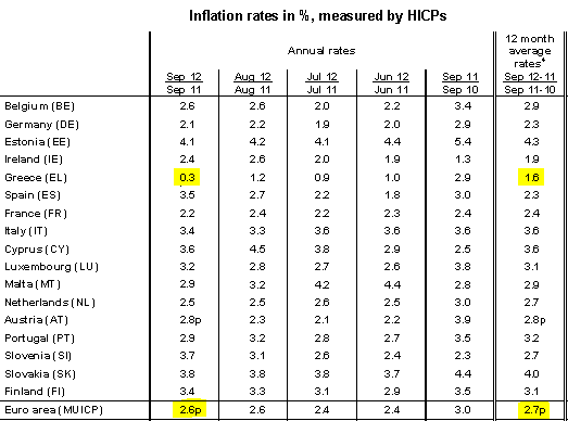 Greek inflation