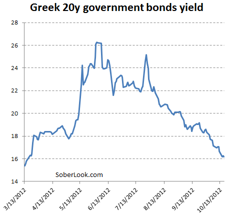 Greek government bonds