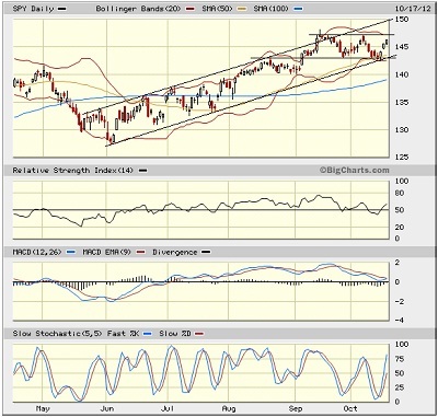 SPY Daily