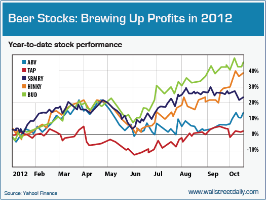 Beer Stocks