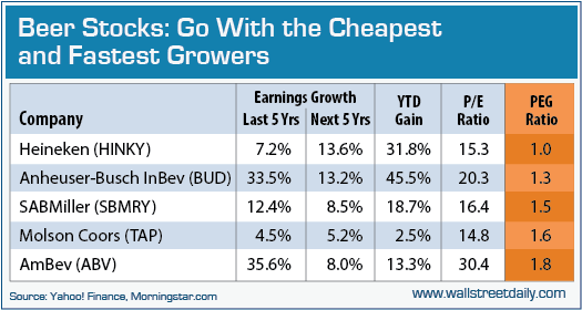 Beer Stocks 2