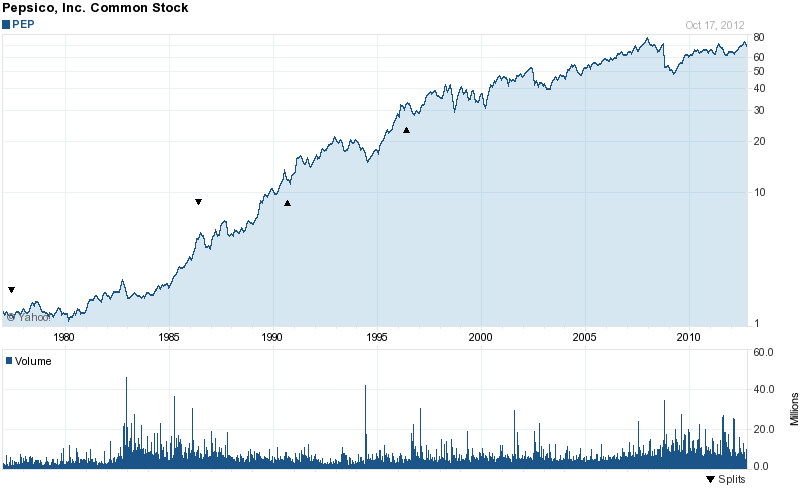 Long-Term Stock History Chart Of PepsiCo