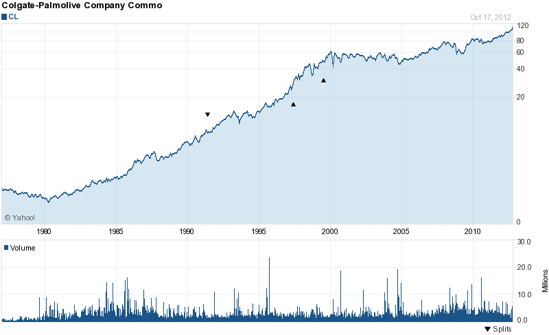 Long-Term Stock History Chart Of Colgate-Palmolive
