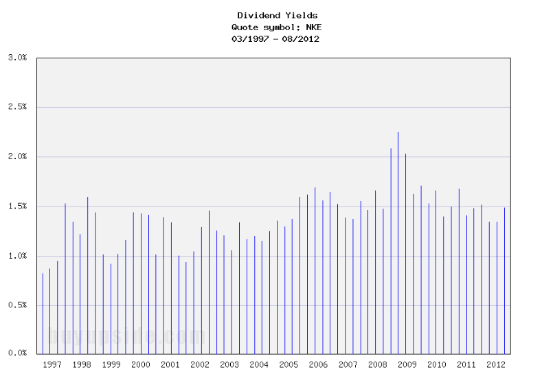 Long-Term Dividend Yield History of NIKE (NYS  NKE)