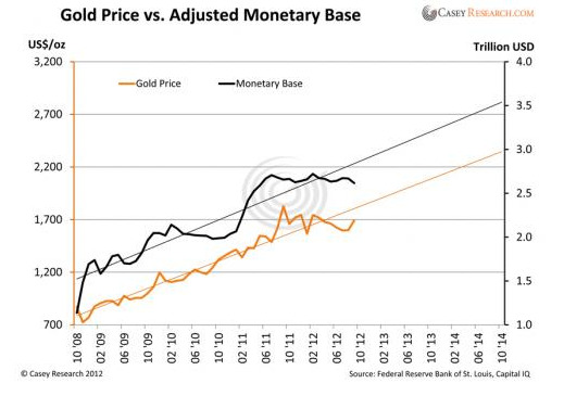 Gold vs. Monetary Base