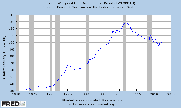 Trade Weighted US Dollar Index Trade Weighted US Dollar Index