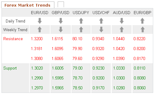 Forex Market Trends