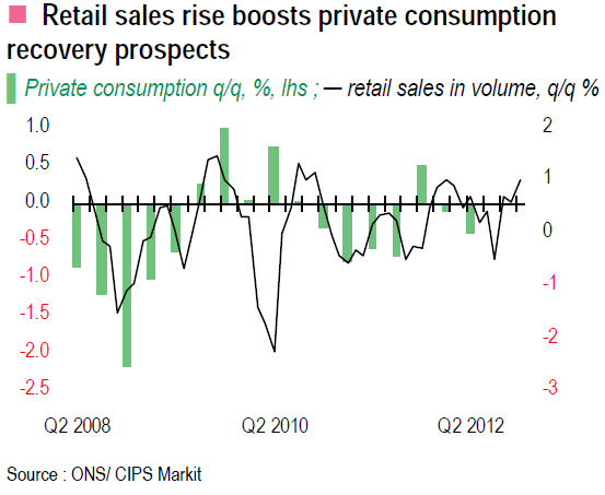 Retail sales rise boosts private consumption