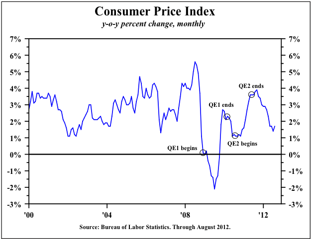 CPI