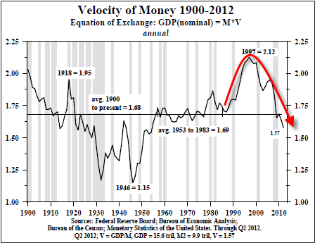 Money Velocity